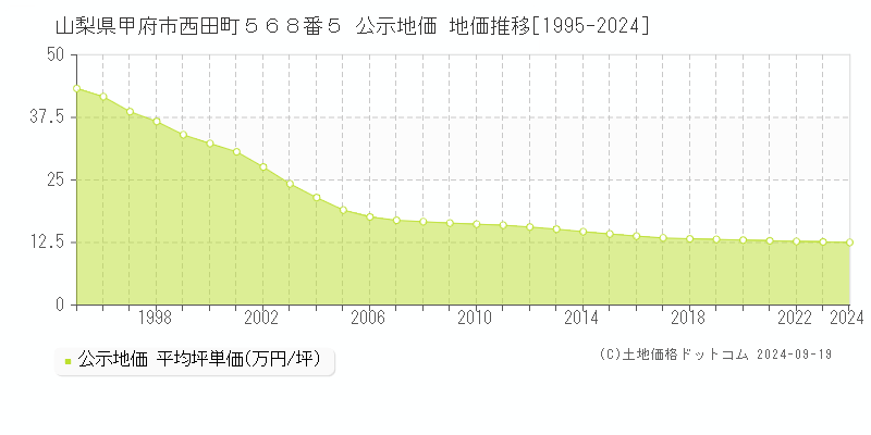 山梨県甲府市西田町５６８番５ 公示地価 地価推移[1995-2024]