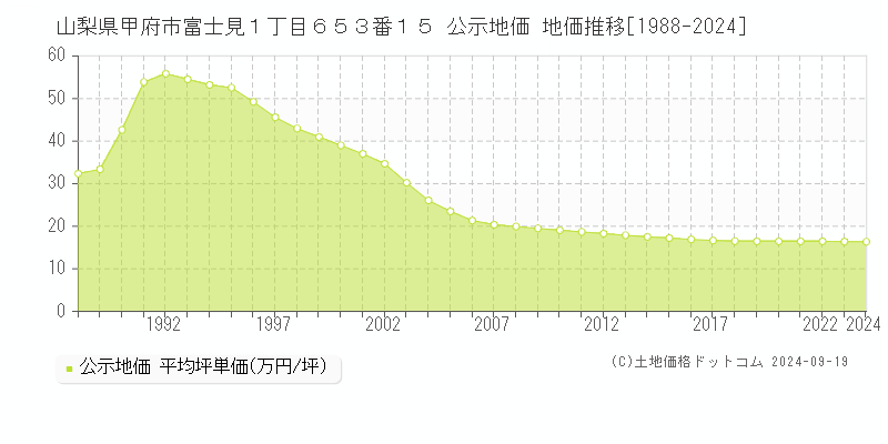 山梨県甲府市富士見１丁目６５３番１５ 公示地価 地価推移[1988-2024]