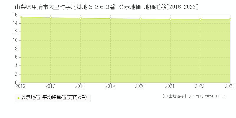 山梨県甲府市大里町字北耕地５２６３番 公示地価 地価推移[2016-2023]