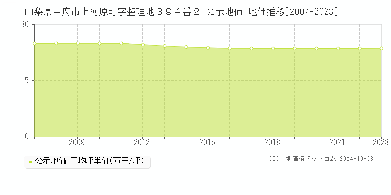 山梨県甲府市上阿原町字整理地３９４番２ 公示地価 地価推移[2007-2023]