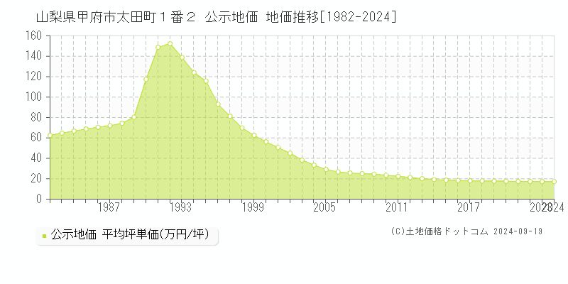 山梨県甲府市太田町１番２ 公示地価 地価推移[1982-2024]