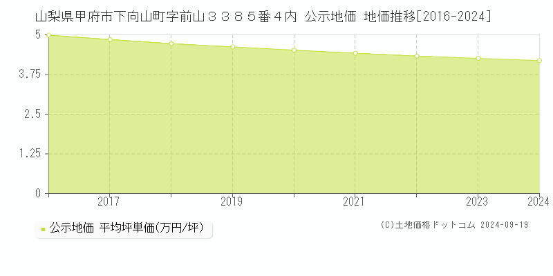 山梨県甲府市下向山町字前山３３８５番４内 公示地価 地価推移[2016-2024]