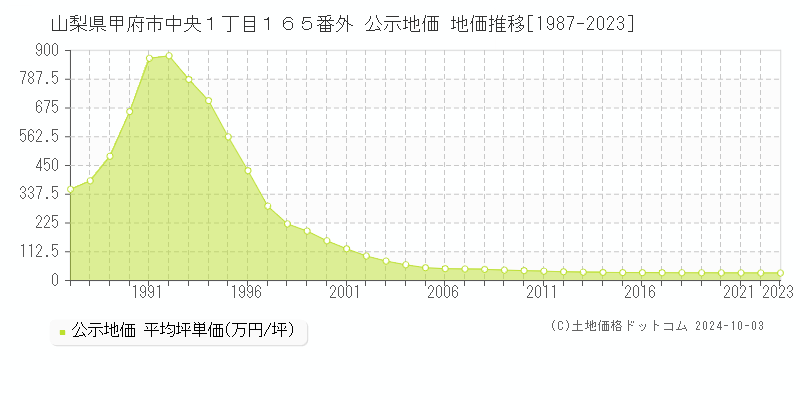 山梨県甲府市中央１丁目１６５番外 公示地価 地価推移[1987-2023]