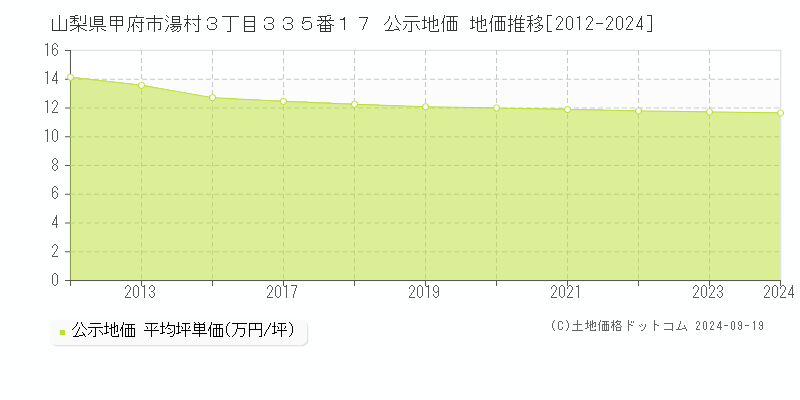 山梨県甲府市湯村３丁目３３５番１７ 公示地価 地価推移[2012-2024]