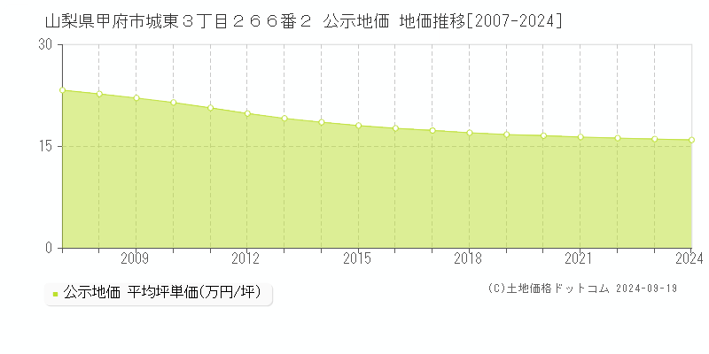 山梨県甲府市城東３丁目２６６番２ 公示地価 地価推移[2007-2024]