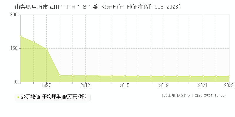 山梨県甲府市武田１丁目１８１番 公示地価 地価推移[1995-2023]