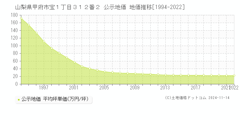 山梨県甲府市宝１丁目３１２番２ 公示地価 地価推移[1994-2022]