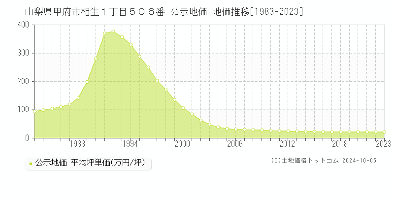 山梨県甲府市相生１丁目５０６番 公示地価 地価推移[1983-2023]