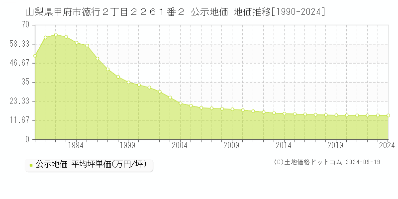 山梨県甲府市徳行２丁目２２６１番２ 公示地価 地価推移[1990-2024]