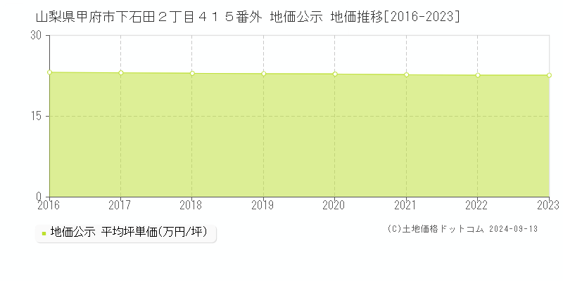 山梨県甲府市下石田２丁目４１５番外 地価公示 地価推移[2016-2023]