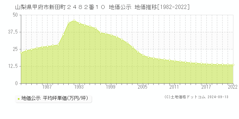 山梨県甲府市新田町２４８２番１０ 地価公示 地価推移[1982-2024]