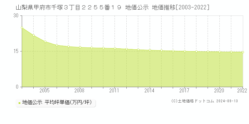 山梨県甲府市千塚３丁目２２５５番１９ 公示地価 地価推移[2003-2022]