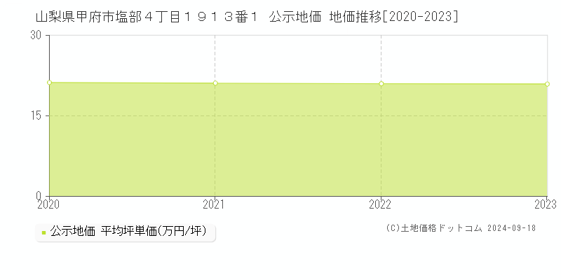 山梨県甲府市塩部４丁目１９１３番１ 公示地価 地価推移[2020-2022]