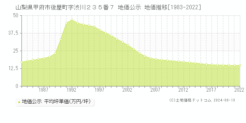 山梨県甲府市後屋町字渋川２３５番７ 公示地価 地価推移[1983-2020]