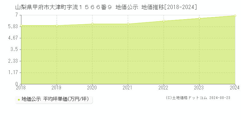 山梨県甲府市大津町字流１５６６番９ 公示地価 地価推移[2018-2022]