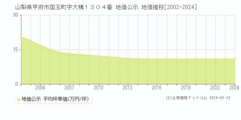 山梨県甲府市国玉町字大橋１３０４番 公示地価 地価推移[2002-2022]