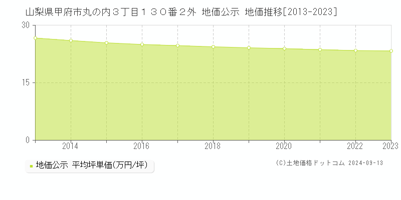 山梨県甲府市丸の内３丁目１３０番２外 地価公示 地価推移[2013-2023]