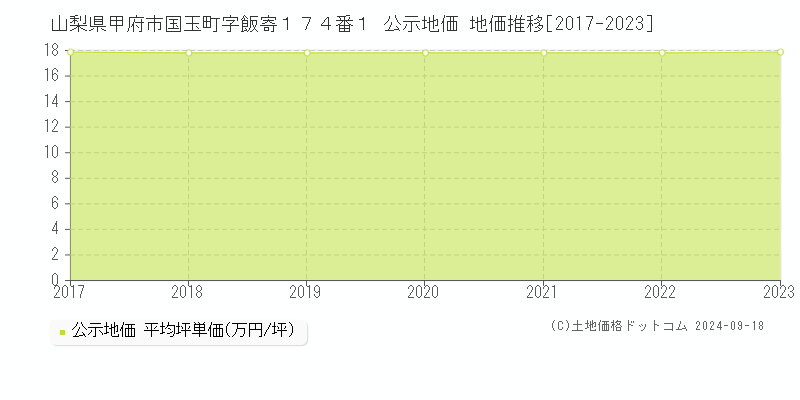 山梨県甲府市国玉町字飯寄１７４番１ 公示地価 地価推移[2017-2020]