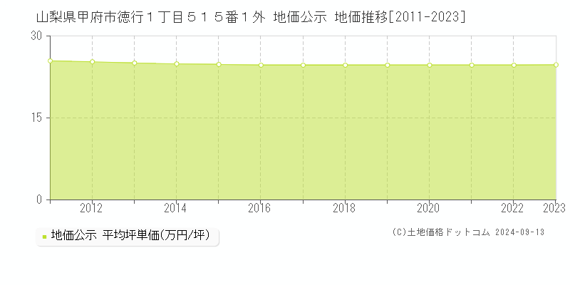 山梨県甲府市徳行１丁目５１５番１外 地価公示 地価推移[2011-2023]