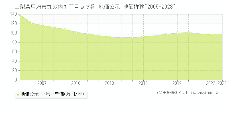 山梨県甲府市丸の内１丁目９３番 公示地価 地価推移[2005-2024]