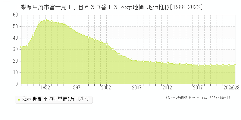 山梨県甲府市富士見１丁目６５３番１５ 公示地価 地価推移[1988-2022]