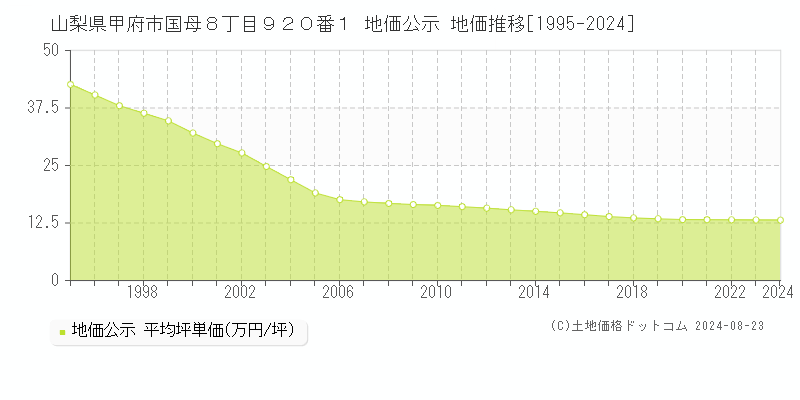 山梨県甲府市国母８丁目９２０番１ 地価公示 地価推移[1995-2024]