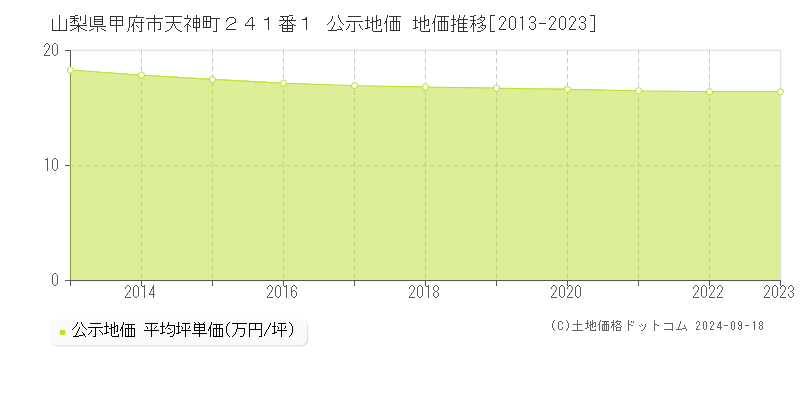 山梨県甲府市天神町２４１番１ 公示地価 地価推移[2013-2022]