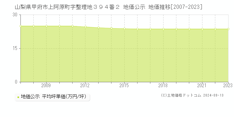 山梨県甲府市上阿原町字整理地３９４番２ 地価公示 地価推移[2007-2023]