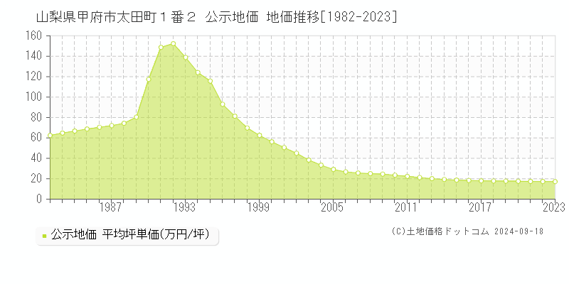 山梨県甲府市太田町１番２ 公示地価 地価推移[1982-2021]