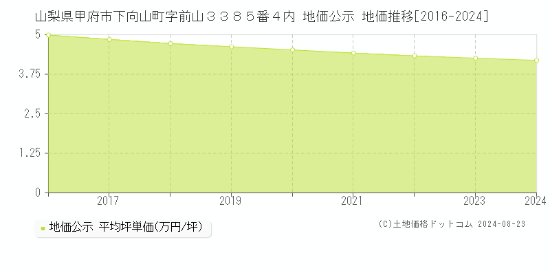 山梨県甲府市下向山町字前山３３８５番４内 公示地価 地価推移[2016-2020]