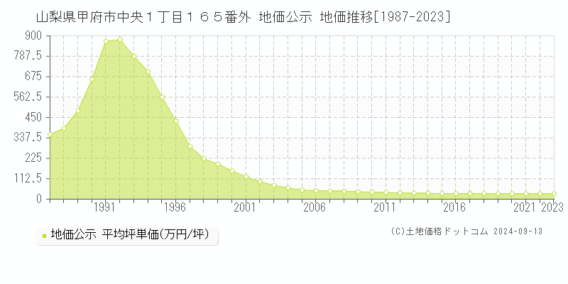 山梨県甲府市中央１丁目１６５番外 地価公示 地価推移[1987-2023]