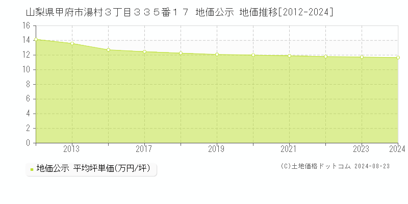 山梨県甲府市湯村３丁目３３５番１７ 公示地価 地価推移[2012-2021]