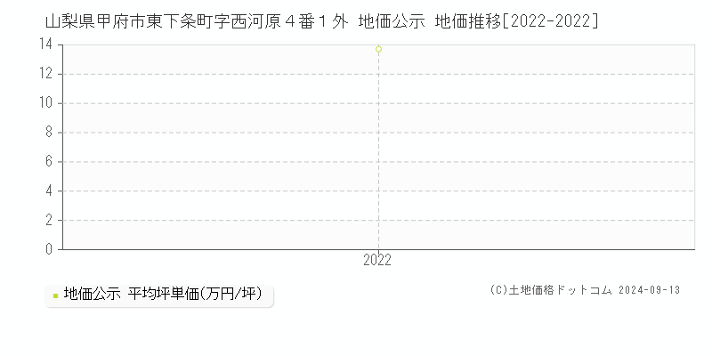 山梨県甲府市東下条町字西河原４番１外 公示地価 地価推移[2022-2022]