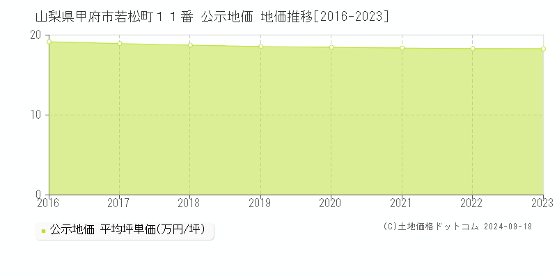 山梨県甲府市若松町１１番 公示地価 地価推移[2016-2021]