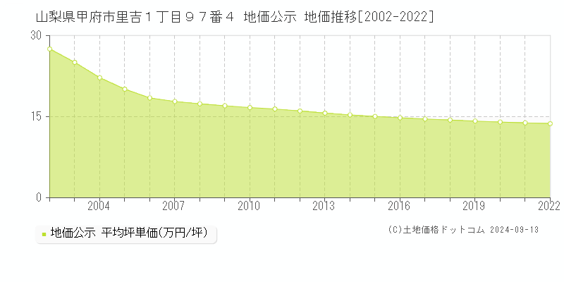 山梨県甲府市里吉１丁目９７番４ 公示地価 地価推移[2002-2020]