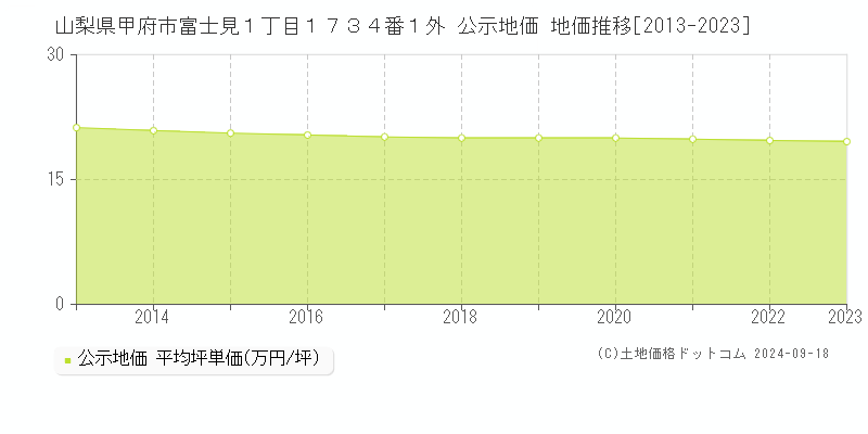 山梨県甲府市富士見１丁目１７３４番１外 公示地価 地価推移[2013-2022]