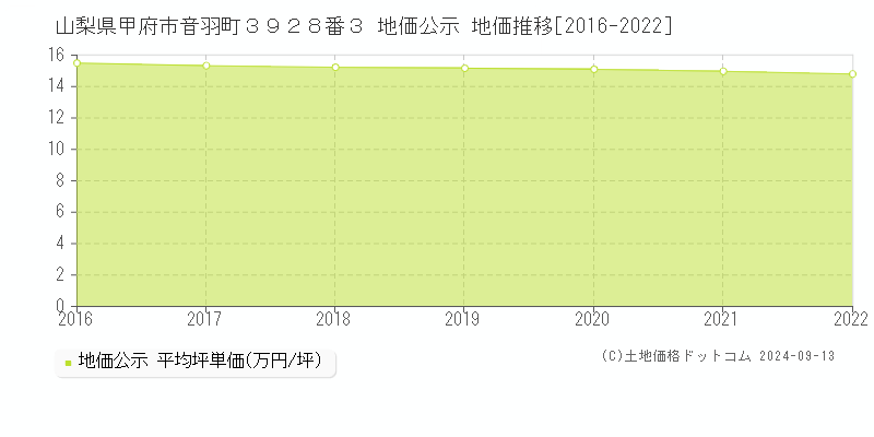 山梨県甲府市音羽町３９２８番３ 公示地価 地価推移[2016-2021]