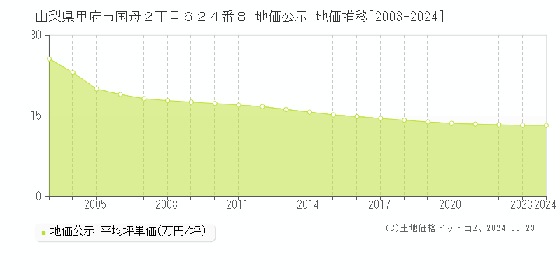 山梨県甲府市国母２丁目６２４番８ 公示地価 地価推移[2003-2022]