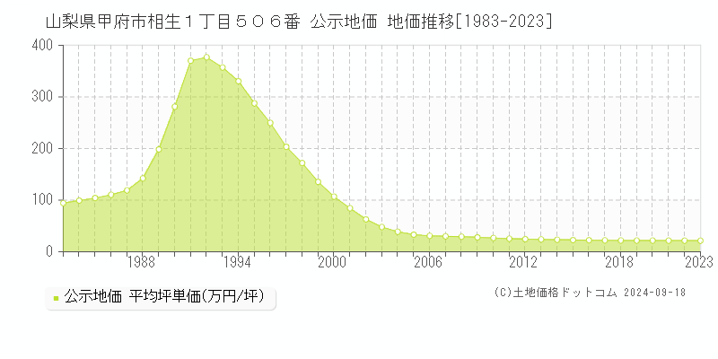 山梨県甲府市相生１丁目５０６番 公示地価 地価推移[1983-2021]