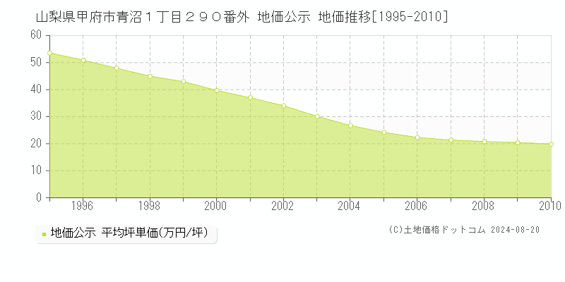 山梨県甲府市青沼１丁目２９０番外 公示地価 地価推移[1995-2010]