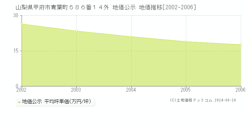 山梨県甲府市青葉町５８６番１４外 公示地価 地価推移[2002-2006]