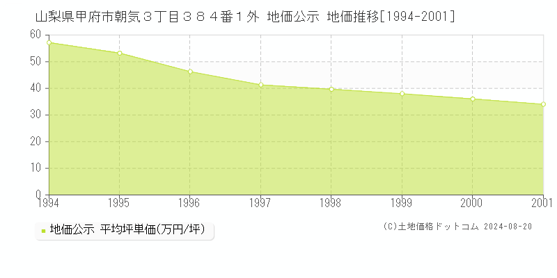 山梨県甲府市朝気３丁目３８４番１外 公示地価 地価推移[1994-2001]