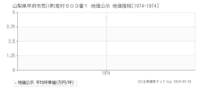 山梨県甲府市荒川町居村８０３番１ 公示地価 地価推移[1974-1974]