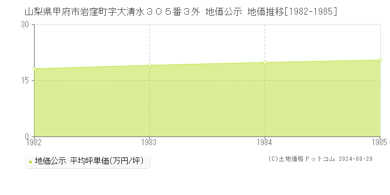 山梨県甲府市岩窪町字大清水３０５番３外 公示地価 地価推移[1982-1985]