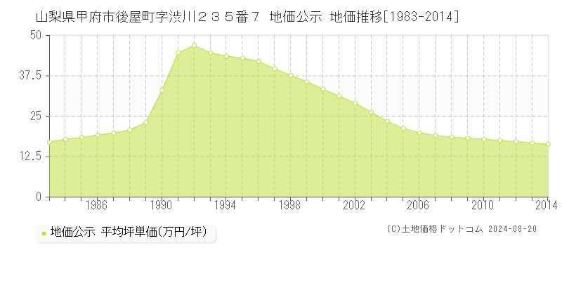 山梨県甲府市後屋町字渋川２３５番７ 公示地価 地価推移[1983-2024]