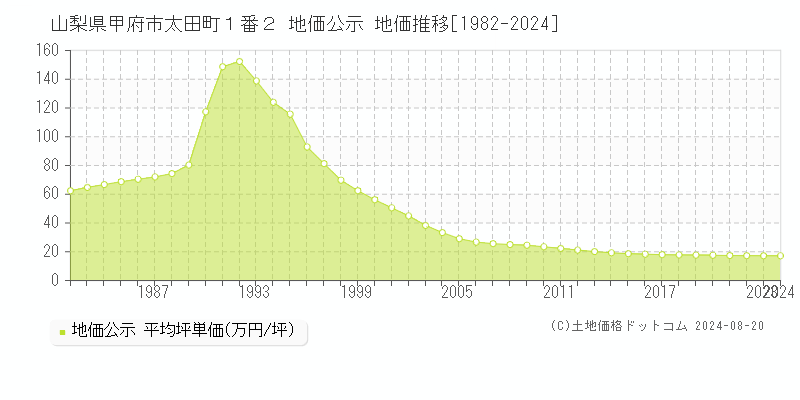 山梨県甲府市太田町１番２ 公示地価 地価推移[1982-2024]