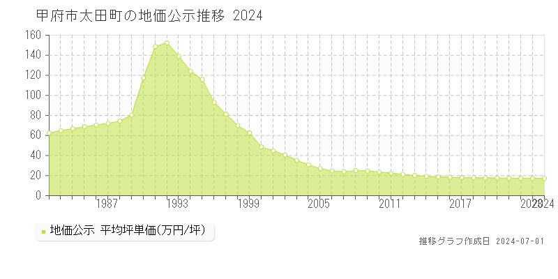 甲府市太田町の地価公示推移グラフ 