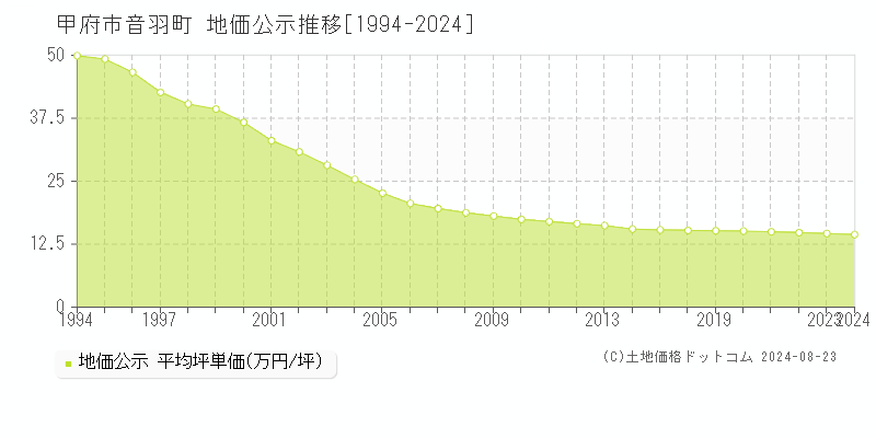 音羽町(甲府市)の地価公示推移グラフ(坪単価)[1994-2024年]