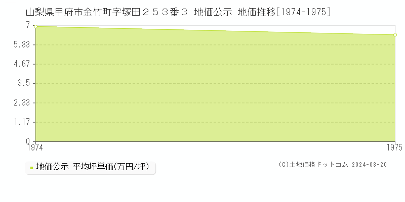 山梨県甲府市金竹町字塚田２５３番３ 公示地価 地価推移[1974-1975]