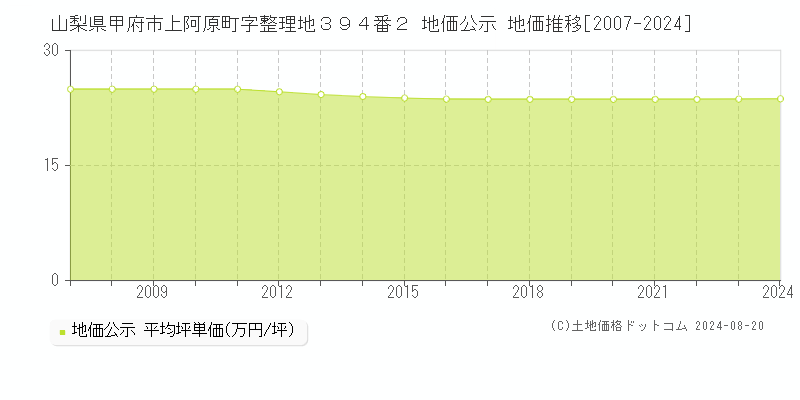 山梨県甲府市上阿原町字整理地３９４番２ 公示地価 地価推移[2007-2024]